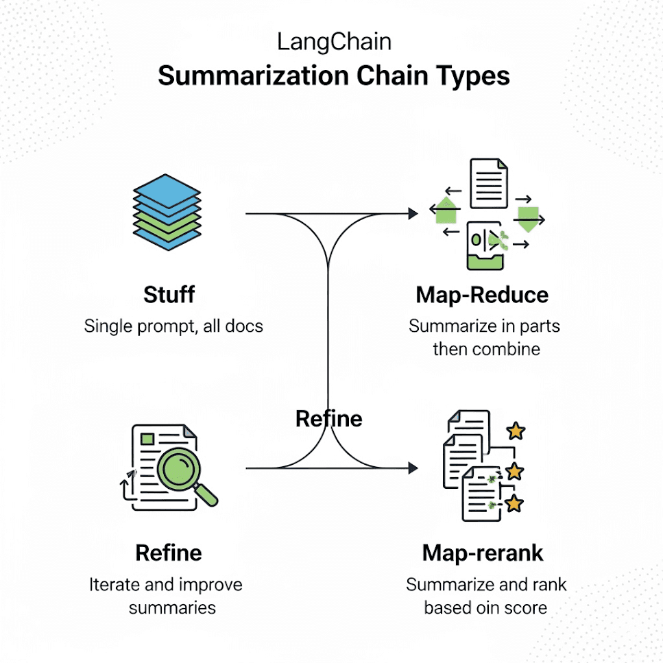 LangChain Summarization Chain Types: Complete Guide with Benchmarks & Examples