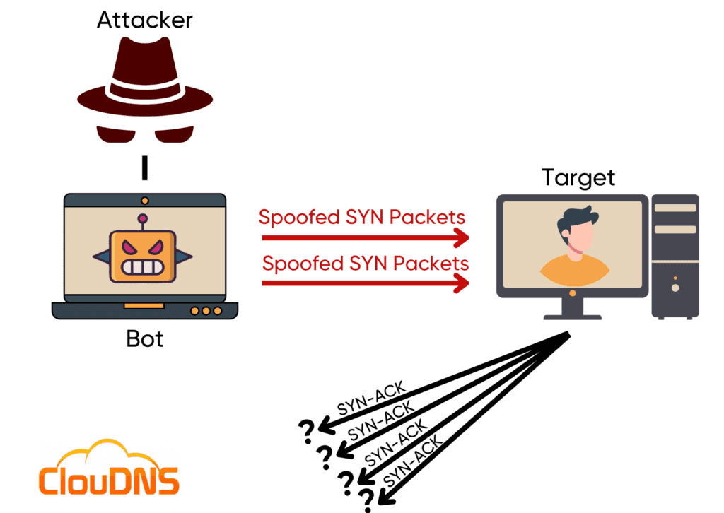 Simulating Lightweight Machine Learning for SYN Flood Detection in Netfilter-based Firewalls