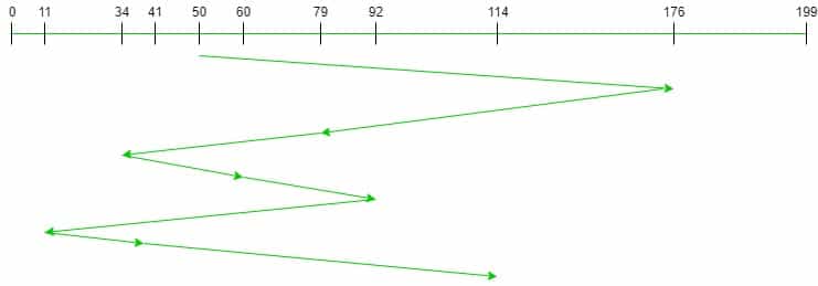 Understanding CPU Scheduling: First-Come First-Served (FCFS) with Examples