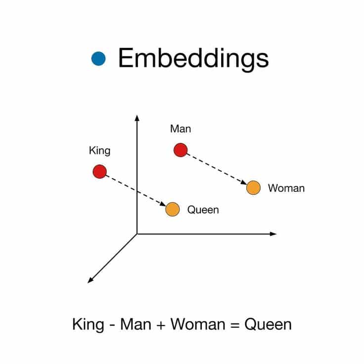Understanding Vector Embeddings in AI: From Basics to Advanced Concepts